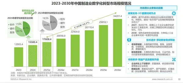 杠杆配资查询平台 2025 年中国制造业数字化转型行业发展研究报告发布